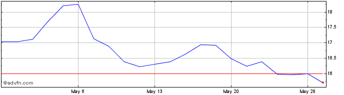 1 Month TIM Share Price Chart