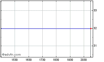 Intraday Temple Inland Chart