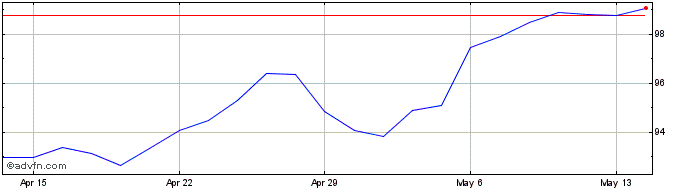 1 Month TJX Companies Share Price Chart