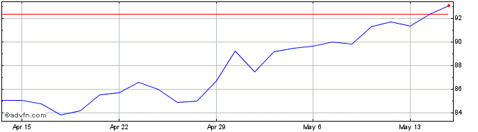 1 Month Timken Share Price Chart