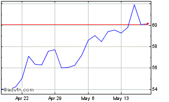 1 Month Taylor Morrison Home Chart