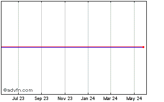 1 Year Torchmark Chart