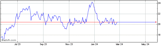 1 Year TimkenSteel Share Price Chart