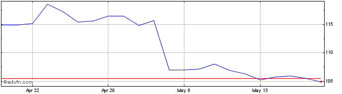1 Month Tennant Share Price Chart