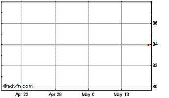 1 Month Terra Nitrogen Company . Chart
