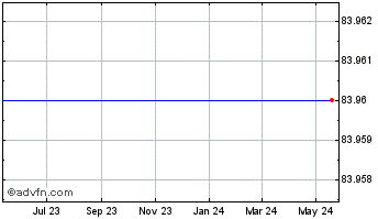 1 Year Terra Nitrogen Company . Chart