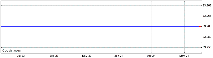 1 Year Terra Nitrogen Company . Share Price Chart