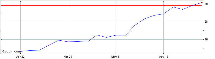 1 Month Tsakos Energy Navigation Share Price Chart