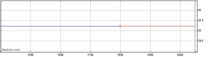 Intraday Tsakos Energy Navigation  Price Chart for 10/5/2024