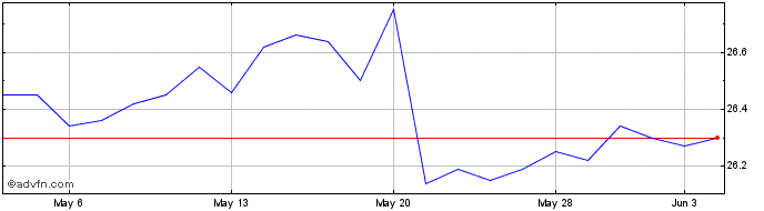 1 Month Tsakos Energy Navigation  Price Chart