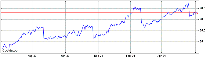 1 Year Tsakos Energy Navigation  Price Chart