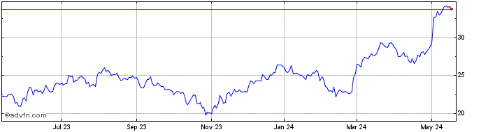 1 Year Turning Point Brands Share Price Chart