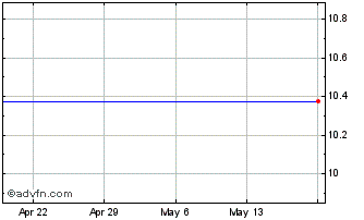 1 Month Tpg Pace Holdings Corp. Chart