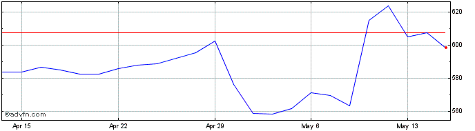1 Month Texas Pacific Land Share Price Chart