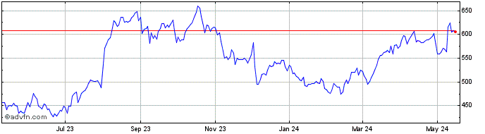 1 Year Texas Pacific Land Share Price Chart