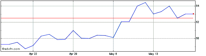 1 Month Tempur Sealy Share Price Chart