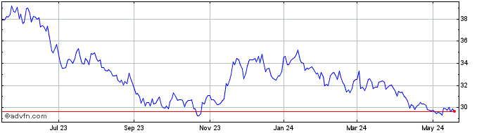 1 Year Tootsie Roll Industries Share Price Chart