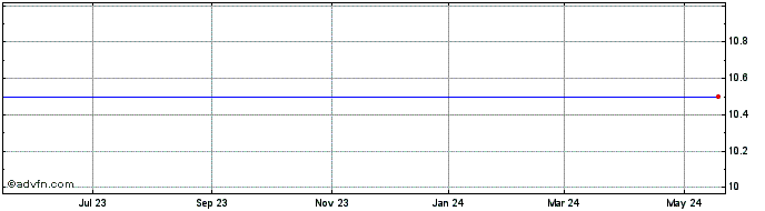 1 Year Trine II Acquisition Share Price Chart