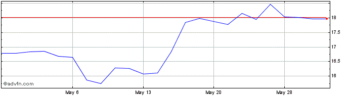 1 Month Tejon Ranch Share Price Chart