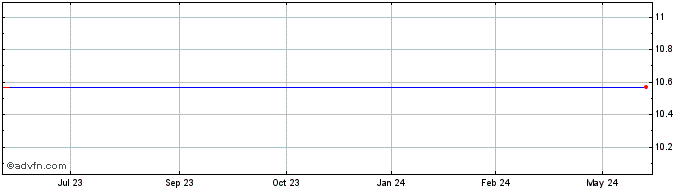 1 Year Templeton Russia Share Price Chart
