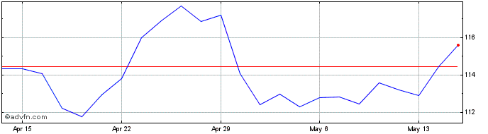 1 Month Targa Resources Share Price Chart