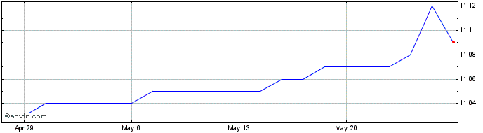 1 Month Tristar Acquisition I Share Price Chart