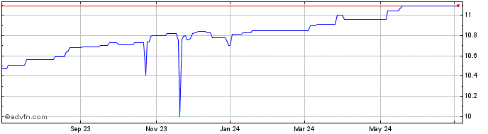 1 Year Tristar Acquisition I Share Price Chart