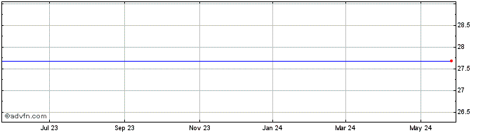 1 Year Trine Acquisition Share Price Chart