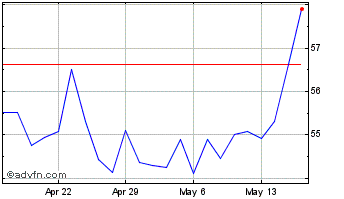 1 Month Terreno Realty Chart