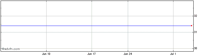 1 Month Turquoise Hill Resources Share Price Chart