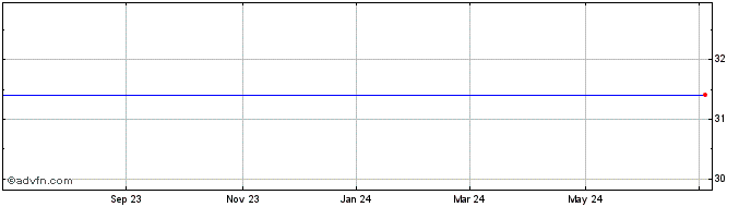 1 Year Turquoise Hill Resources Share Price Chart
