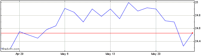 1 Month Triton  Price Chart