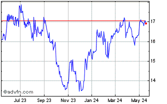 1 Year TPG Real Estate Finance Chart
