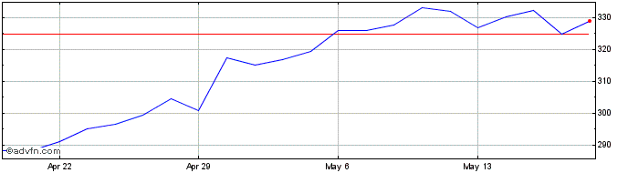 1 Month Trane Technologies Share Price Chart