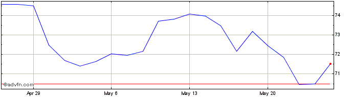 1 Month TotalEnergies  Price Chart