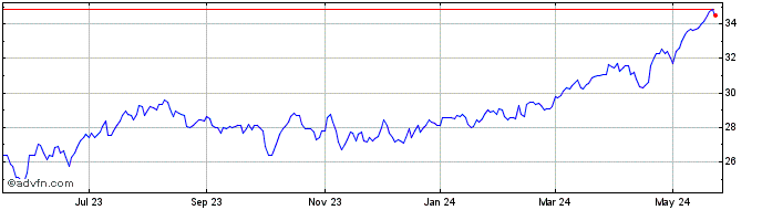 1 Year Tortoise Pipeline and En... Share Price Chart