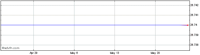 1 Month Tumi Holdings, Inc. (delisted) Share Price Chart