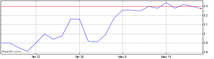 1 Month Grupo Televisa Share Price Chart