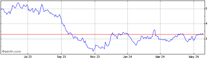 1 Year Grupo Televisa Share Price Chart