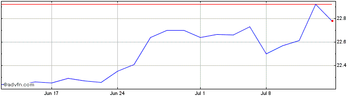 1 Month Tennessee Valley Authority  Price Chart