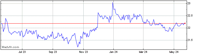 1 Year Tennessee Valley Authority  Price Chart