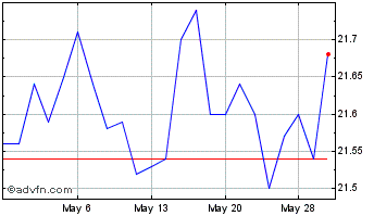 1 Month Tennessee Valley Power Chart