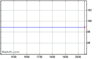 Intraday Time Warner Chart