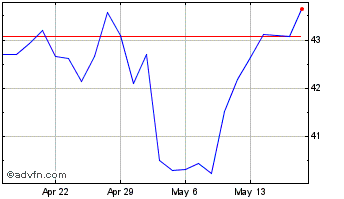 1 Month Ternium Chart