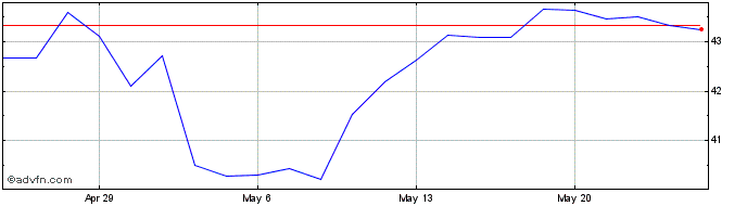 1 Month Ternium  Price Chart