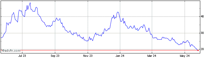 1 Year Unity Software Share Price Chart