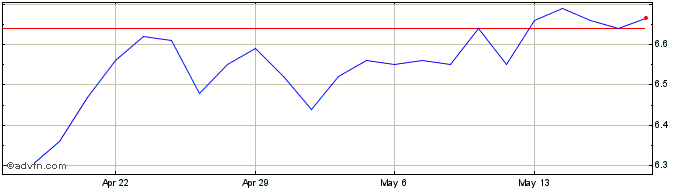 1 Month Under Armour Share Price Chart