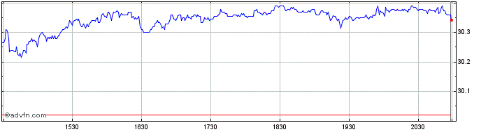 Intraday UBS Share Price Chart for 28/4/2024
