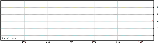 Intraday UCP, Inc. Share Price Chart for 28/4/2024