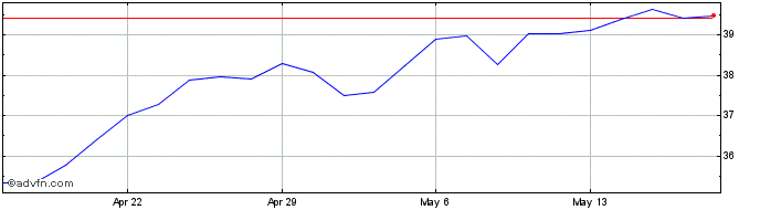 1 Month UDR Share Price Chart